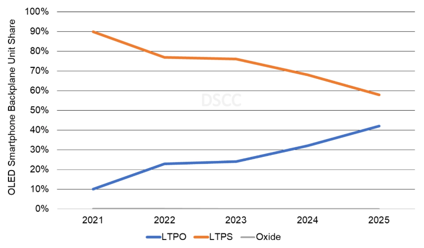 谁是 2022 年全球最畅销 OLED 智能手机？