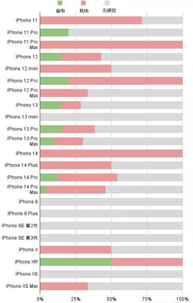 iOS16.2太耗电怎么办？iOS16.2续航不好可以降级吗？