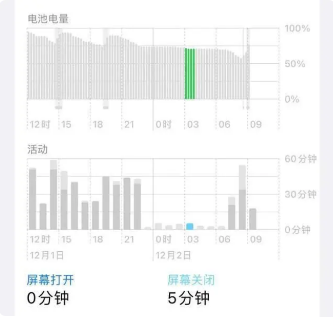 iOS16.1.2续航怎么样？iOS16.1.2值得升级吗？