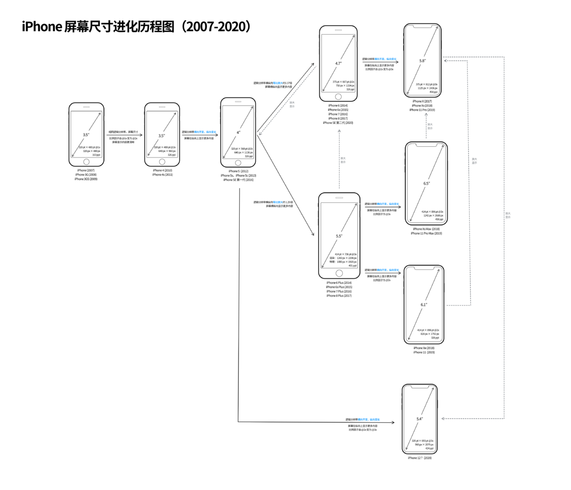 iPhone 12 系列设备屏幕尺寸预测