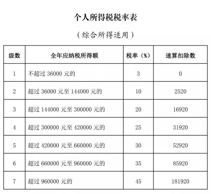 2022年度个人所怎么计算