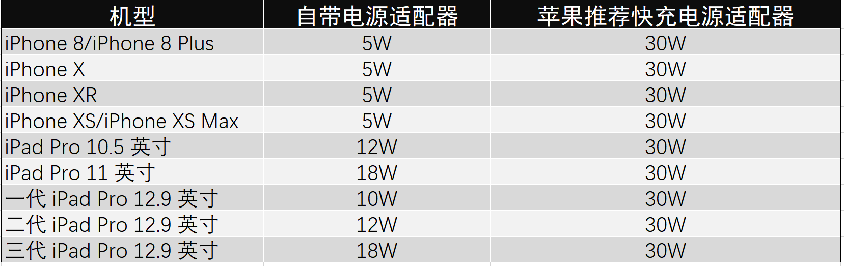 最便宜实现适合手机的快充方案 | iPad、iPhone 如何实现快充？