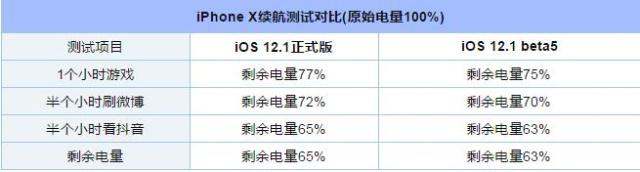 iOS12.1正式版耗电吗？iOS12.1正式版续航怎么样？