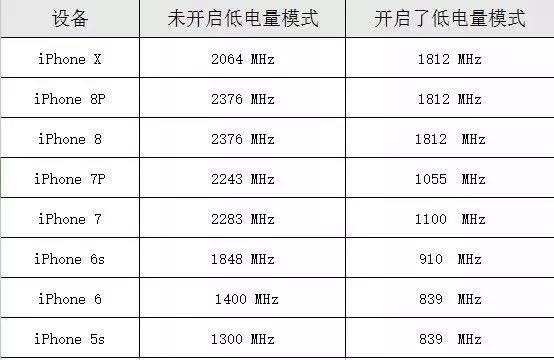 iPhone XS Max 「低电量模式」可以省电吗？可以增加多久续航时间？