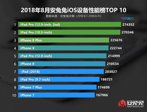 iPhone 8/8P/X都支持无线充电，它们的电池续航情况如何？