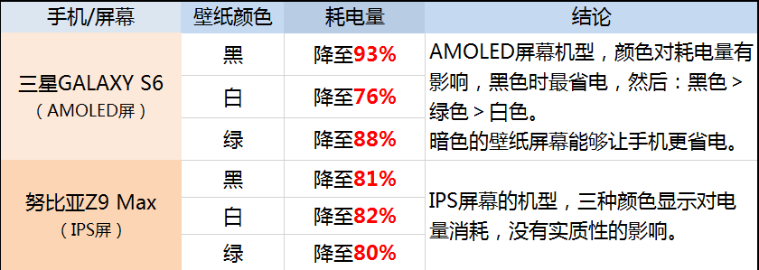 给iPhone X换上黑色壁纸更省电，是真的吗？