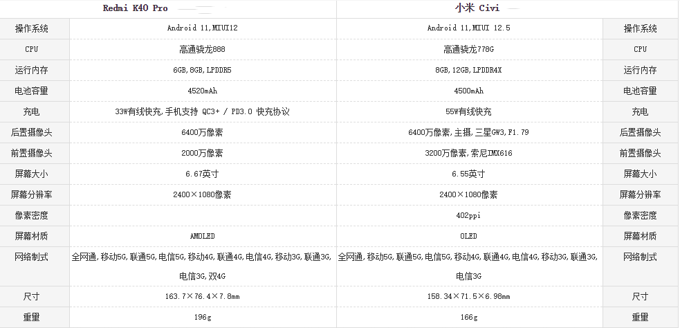 小米civi和红米k40有什么区别