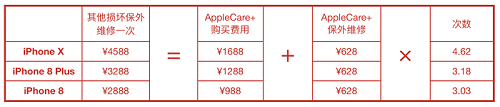 iPhone X 再也不用担心屏幕会摔碎