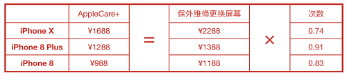 iPhone X 再也不用担心屏幕会摔碎