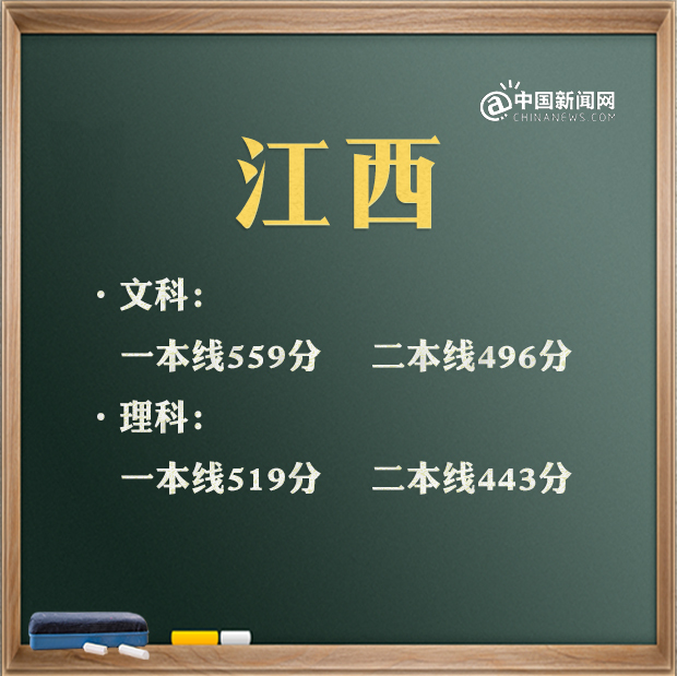 2021年高考分数线有哪些省份公布了