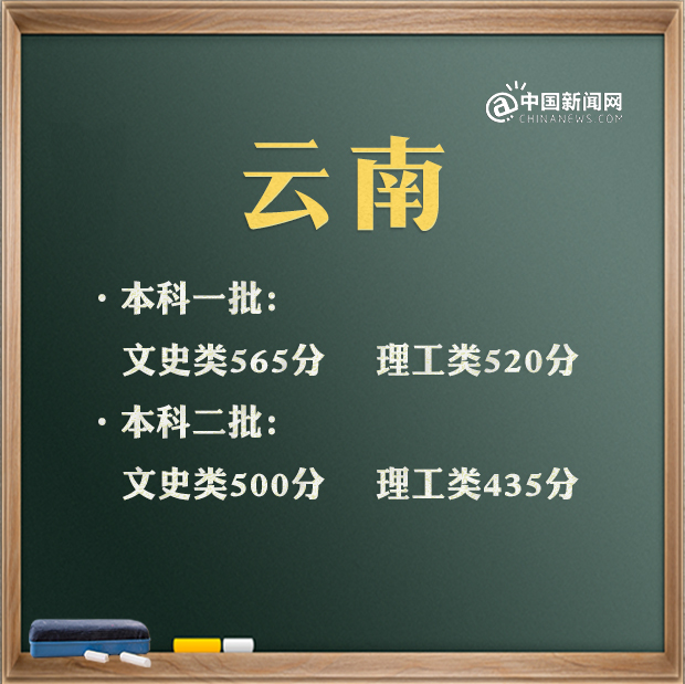 2021年高考分数线有哪些省份公布了