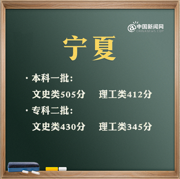 2021年全国各省高考分数线是多少