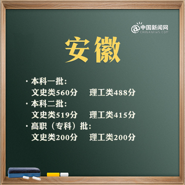 2021年全国各省高考分数线是多少