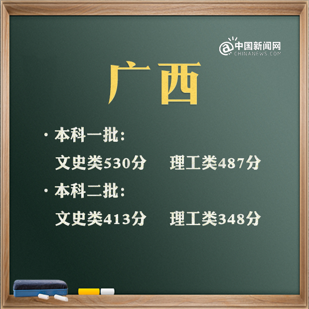 2021年全国各省高考分数线是多少