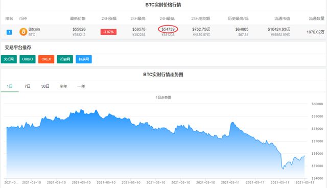 比特币凌晨大跳水：比特币最新价格行情美元走势图[多图]图片3