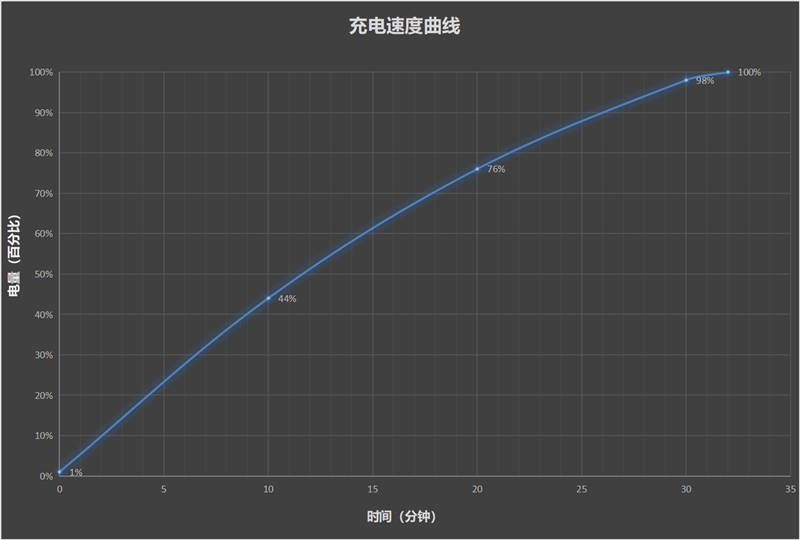 榨干二代骁龙7+！真我 GT Neo5 SE评测：性能释放一点不含糊