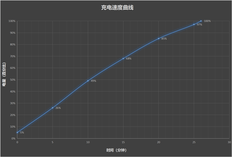 快充秒杀一众旗舰机！iQOO Z7评测：120W双芯闪充独孤求败