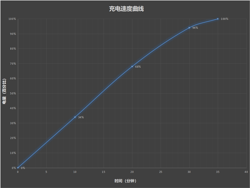 搅局中端市场！一加Ace2V评测：将16G满血内存进行到底