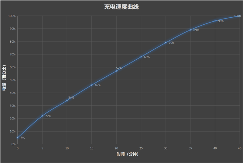 极窄下巴护眼曲面屏、1亿像素！真我10 Pro+评测：做屏幕、影像最强王者