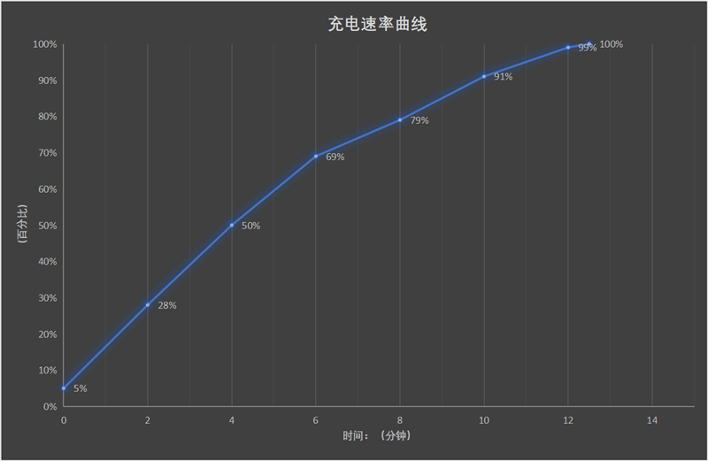 210W“神仙秒充”10分钟满血！Redmi Note 12 探索版评测：2像素夜景惊艳