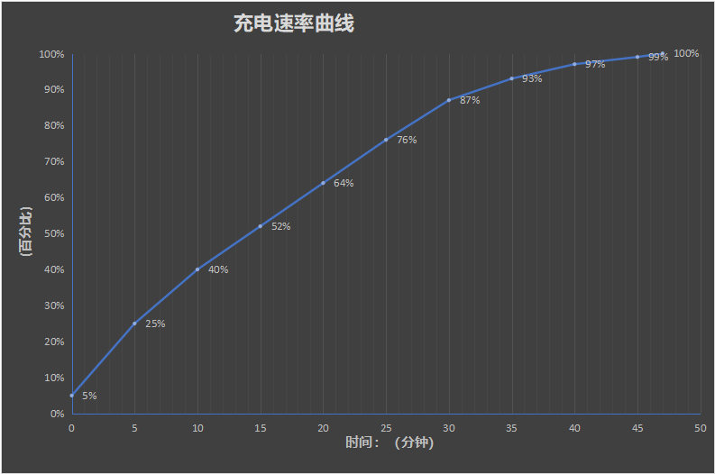 不折不扣的驯龙高手！荣耀X40 GT评测：骁龙888游戏不到40度