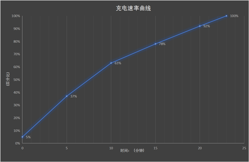 3000元档配置拉满！iQOO Neo7评测：真正无短板的双芯旗舰