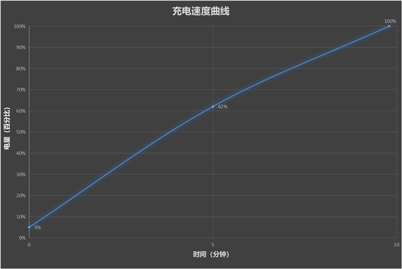 充电迈入10分钟！iQOO 10 Pro评测：又快又凉的骁龙8+旗舰