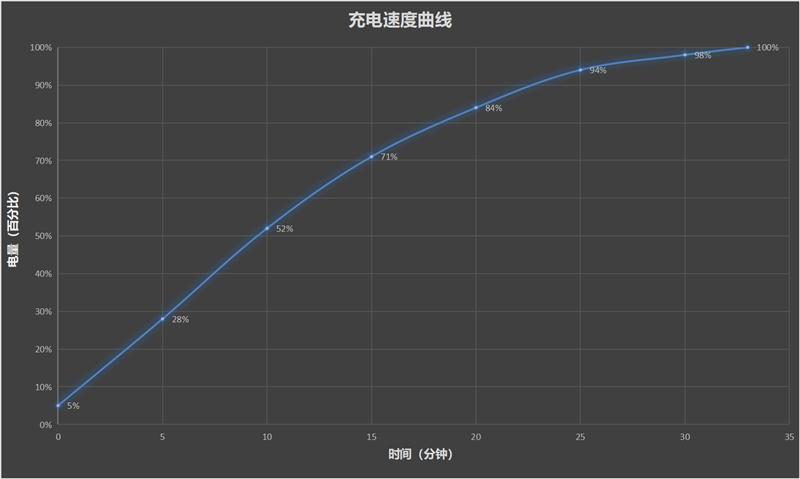 蔡司魅力 拍照可打满分！vivo X80评测：天玑9000稳居顶流