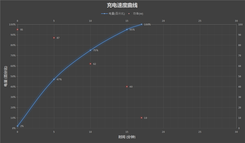 120W“神仙秒充”下放千元！Redmi Note 11 Pro+评测：满血复活只需1刻钟