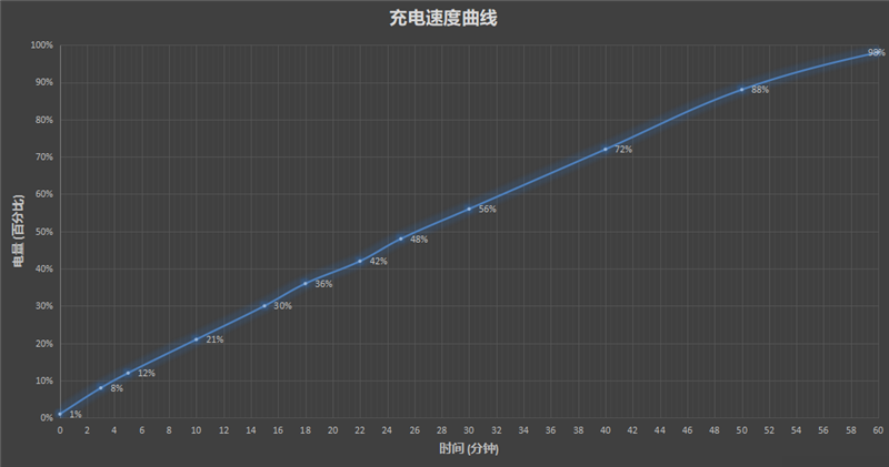 33W充电+超强续航：Redmi Note11评测