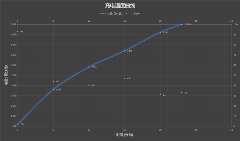 120W“神仙秒充”下放千元！Redmi Note 11 Pro+评测：满血复活只需1刻钟