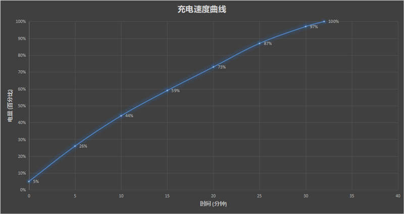 直逼旗舰！realme 真我GT Neo2评测：骁龙870真“冰龙”