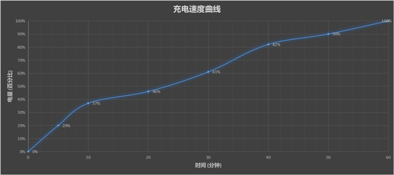 六指操控 用了就回不去！腾讯ROG游戏手机5s Pro评测：骁龙888 Plus变身“冰龙”