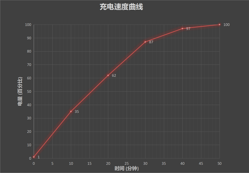 55W快充终于下放！iQOO Z3评测：快得不像千元机