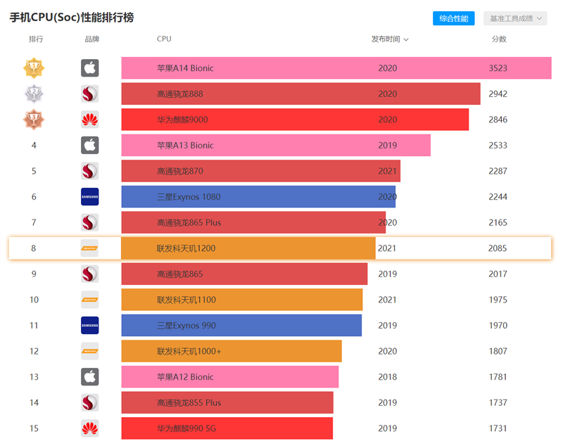 首发天玑1200比肩骁龙865+！realme GT Neo评测：顶配只要2299的性价比旗舰新王