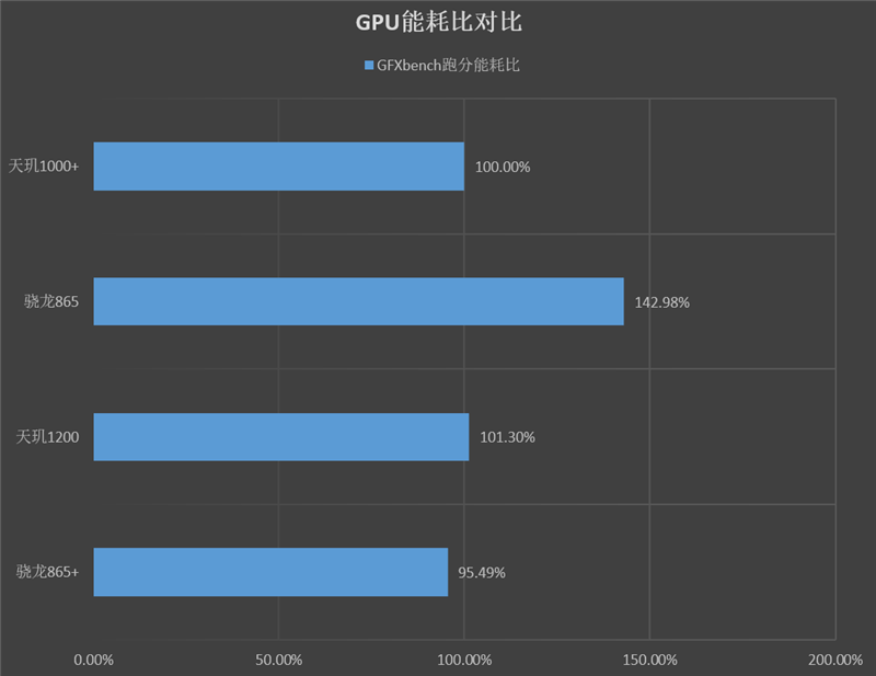 首发天玑1200比肩骁龙865+！realme GT Neo评测：顶配只要2299的性价比旗舰新王