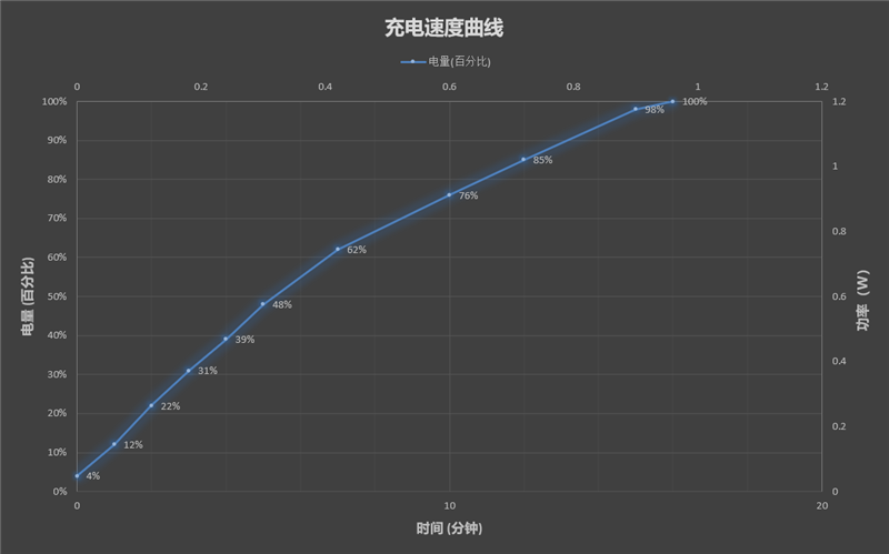 自带“固态”速度直逼3Gbps！黑鲨4 Pro评测：磁动力升降肩键助你游戏超神