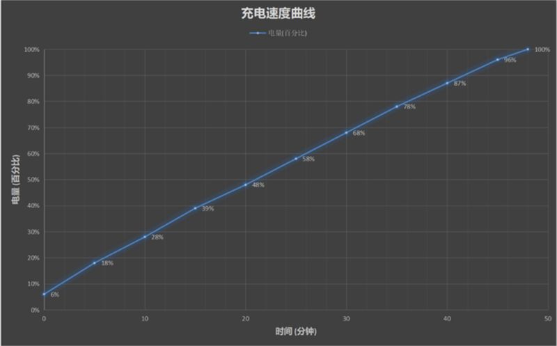 百瓦无线充电还远吗？年度无线充电盘点：一味拼功率的时代已经结束了