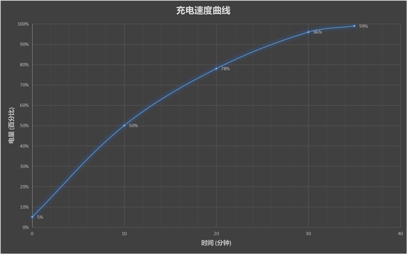 盘点展望7大手机有线快充：准备迈入10+分钟满电的时代