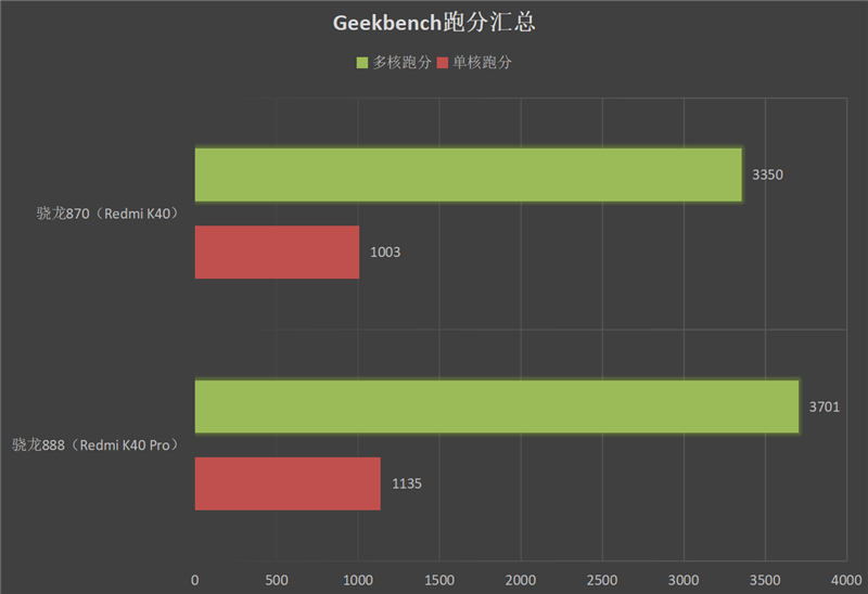 1999元舍我其谁！Redmi K40系列首发评测：骁龙870、骁龙888双旗舰对决