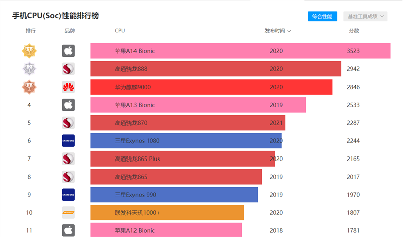 首发终极超频者骁龙870！motorola edge s评测：久违的Moto真旗舰