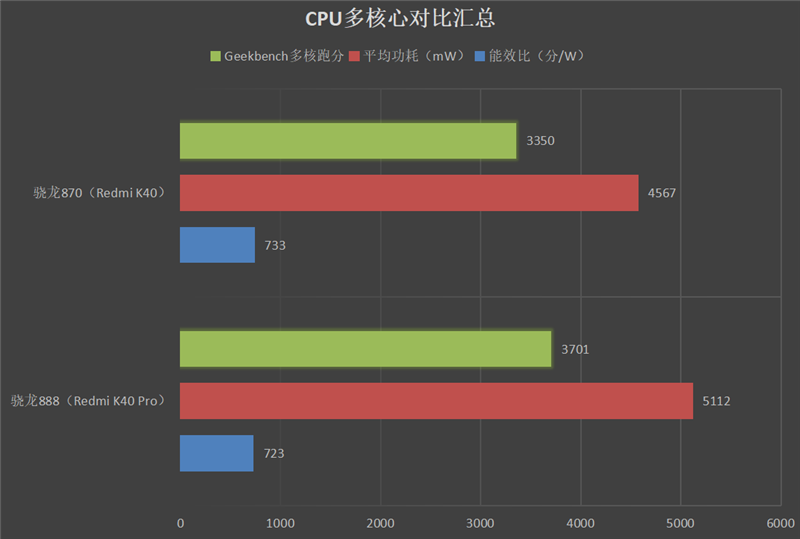 1999元舍我其谁！Redmi K40系列首发评测：骁龙870、骁龙888双旗舰对决