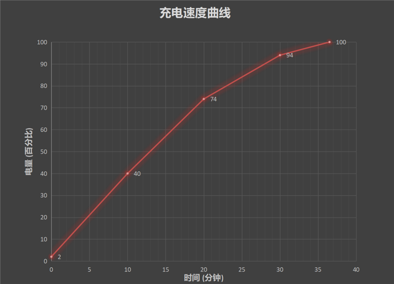 盘点展望7大手机有线快充：准备迈入10+分钟满电的时代