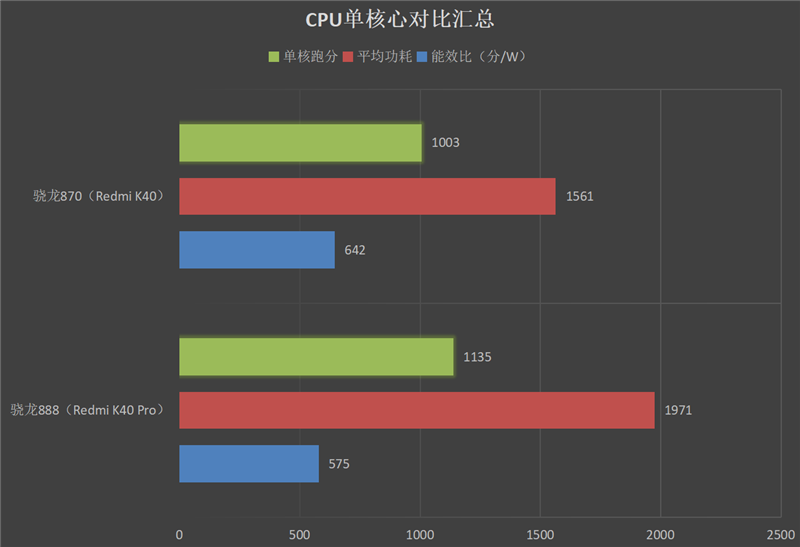 1999元舍我其谁！Redmi K40系列首发评测：骁龙870、骁龙888双旗舰对决