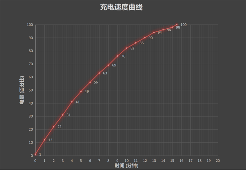 15分钟回满血的最强快充普及者！iQOO 7评测：体验骁龙888电竞旗舰