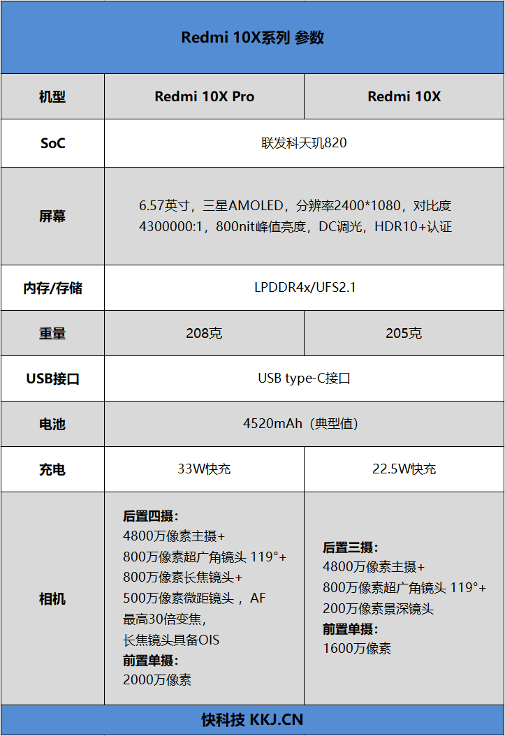 “发哥”次旗舰逆袭！Redmi 10X Pro首发评测：天玑820首秀场