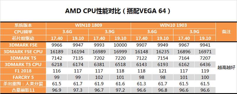 Win10为AMD锐龙打鸡血补丁：实测惊喜