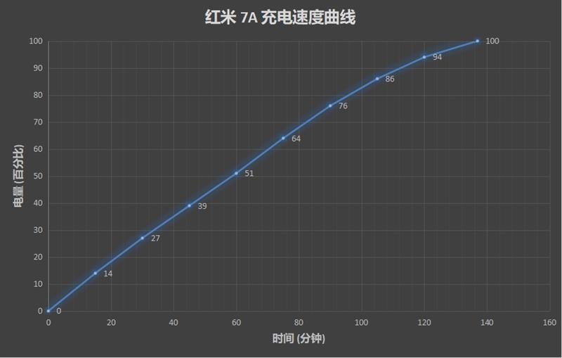 4000电池549元 红米7A详细评测：百元最强 没有之一