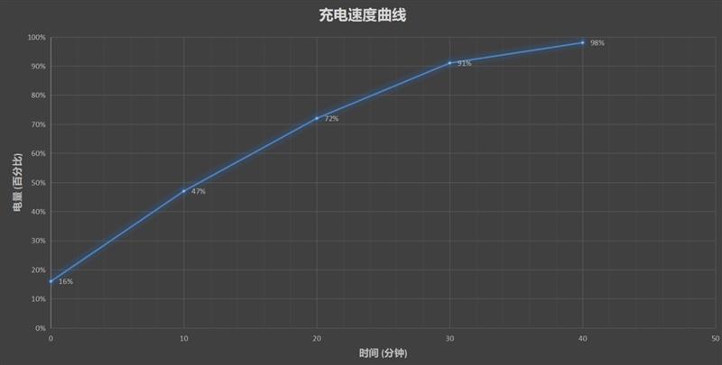 性能/快充/自拍征服6500万人！华为nova5 Pro首发评测