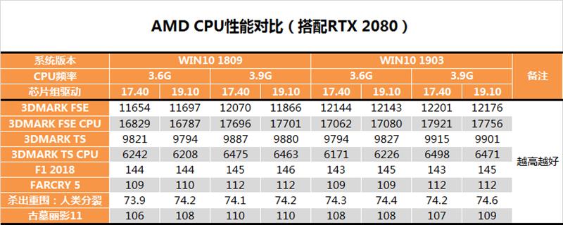 Win10为AMD锐龙打鸡血补丁：实测惊喜